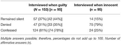 Confessions and Denials When Guilty and Innocent: Forensic Patients' Self-Reported Behavior During Police Interviews